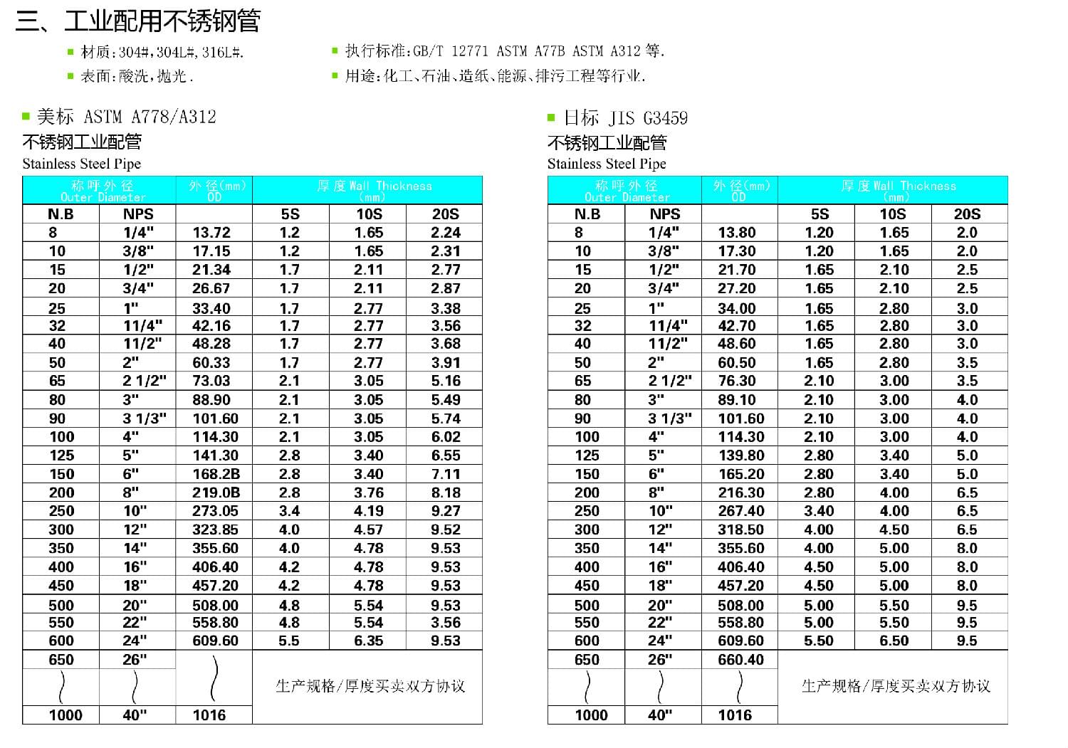 茄子在线视频APP工業管規格尺寸表